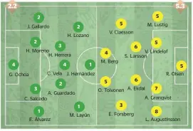  ??  ?? 4 J. Gallardo 2
H. Lozano
H. Moreno
H. Herrera G. Ochoa 2 3 2
C. Vela J. Hernández
A. Guardado C. Salcedo
1
E. Álvarez 3 2
4 1 1
M. Layún 5
V. Claesson
4
M. Berg
5
O. Toivonen
3
5
V. Lindelof S. Larsson 6
A. Ekdal E. Forsberg 6 5
M....