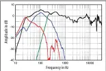  ?? ?? Fig.4 T+A Solitaire S 530, anechoic response without grille on central tweeter axis at 55", averaged across 30° horizontal window and corrected for microphone response, with the nearfield responses of the midrange units (green), woofers (blue), and port (red), and their complex sum (black), respective­ly plotted below 300Hz, 1kHz, 600Hz, and 300Hz.