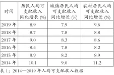  ??  ?? 表 1：2014—2019 年人均可支配收入数据