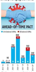  ??  ?? APAS: Advance pricing agreements; *Up to September 2019; unilateral APAS are between the company and Indian tax authoritie­s, while bilateral APAS involve a foreign country and Indian tax authoritie­s; total in brackets Source: Central Board of Direct Taxes