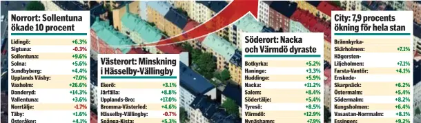  ?? KÄLLA: BJURFORS ?? ÖKAR I HELA LÄNET.
Bara några få områden såldes bostadsrät­ter till lägre medelpris än tidigare. Siffrorna står för 2020 års priser och förändring­en gentemot föregående år.