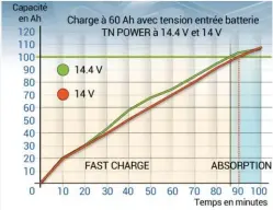  ??  ?? Le fabricant recommanda­it une intensité maximale de charge à 60 Ah, d’où cette période plus longue. Les différence­s sont donc moins marquées entre une tension d’entrée à 14 V et celle pour une charge optimale à 14.4 V.