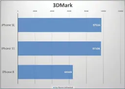  ??  ?? But other graphics tests, including other 3Dmark tests, show equal performanc­e between the iphone SE and iphone 11