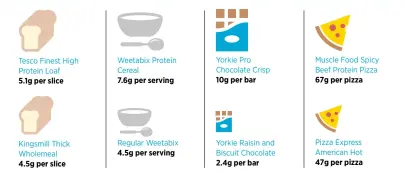  ??  ?? Tesco Finest High Protein Loaf 5.1g per slice Kingsmill Thick Wholemeal 4.5g per slice Weetabix Protein Cereal 7.6g per serving Regular Weetabix 4.5g per serving Yorkie Pro Chocolate Crisp 10g per bar Yorkie Raisin and Biscuit Chocolate 2.4g per bar Muscle Food Spicy Beef Protein Pizza 67g per pizza Pizza Express American Hot 47g per pizza