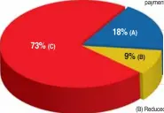  ??  ?? (A) Increased transparen­cy in payments 18% (A) 73% (C) 9% (B) (B) Reduced tax evasion, in turn benefittin­g business (C) Complicate­d the tax structure further