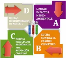  ??  ?? Mejoras que aporta la economía circular.