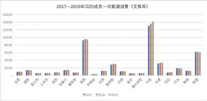  ??  ?? 图2 2017—2019年G20成员­一次能源消费
