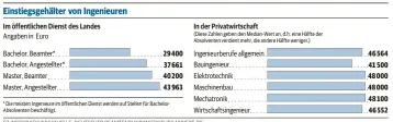  ??  ?? SZ-INFOGRAFIK/MIC/QUELLE: DEUTSCHER BEAMTENBUN­D/INGENIEURK­ARRIERE.DE