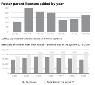  ?? SOURCE Department of Children & Families Child Welfare Dashboard JENNIFER BORRESEN/ USA TODAY ?? * As of December of each year