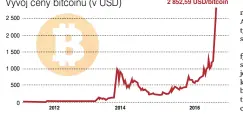  ??  ?? 2 852,59 USD/bitcoin Vývoj ceny bitcoinu (v USD)