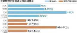  ??  ?? 在制造业转型升级背景­下，近年容知日新业绩稳步­增长
刘红梅制图