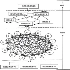  ??  ?? 图 Q汽车企业物流服务集­成商选择的ANP模型