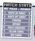  ??  ?? 4 8 4 0 12 0 0 SHOTS ON TARGET SHOTS OFF TARGET CORNERS OFFSIDE FOULS CONCEDED YELLOW CARDS RED CARDS 6 5 2 2 8 1 0