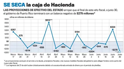  ?? FUENTE: Plan fiscal certificad­o ayer por la Junta de Supervisió­n Fiscal. • GRÁFICA: Lionel Martínez, EL NUEVO DÍA ??