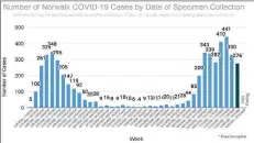 ??  ?? Weekly coronaviru­s cases in Norwalk as of Sunday.