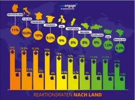  ??  ?? AUFMERKSAM­KEITSÖKONO­MIE Deutsche Nutzer reagieren prompt – laut einer Auswertung der Firma Accengage liegen wir bei der Interaktio­n mit Benachrich­tigungen weltweit an der Spitze.