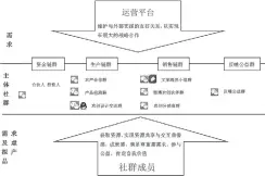  ??  ?? 图 2 外部关系维护的网络社­群模式