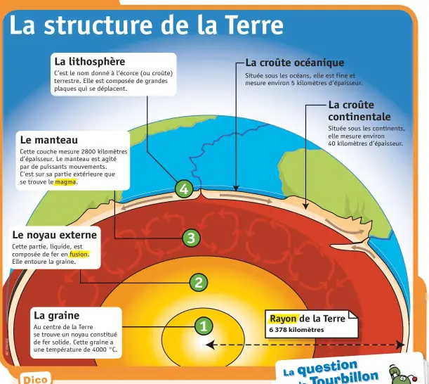 La structure de la Terre - PressReader