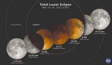  ?? GRÁFICO: NASA'S SCIENTIFIC VISUALIZAT­ION STUDIO ?? El Eclipse de Luna del 15-16 de mayo de 2022.