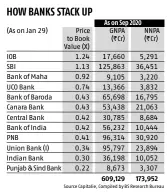  ?? Source Capitalie, Compiled by BS Research Bureau ??