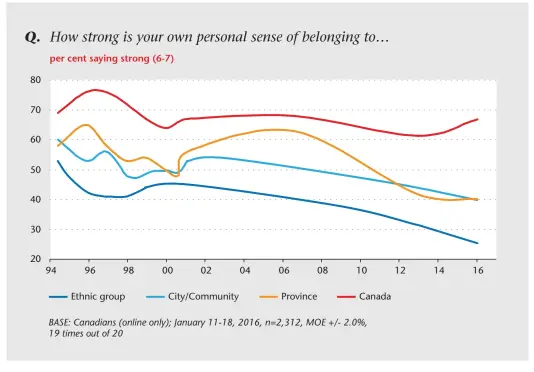  ??  ?? Chart 4: Sense of Belonging