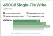  ??  ?? The SN850 turned in by far the fastest time we’ve seen writing our single 450GB file. It was 45 seconds faster than the next fastest drive (Sabrent’s Rocket Q 8TB), and 49 seconds faster than the 980 Pro.