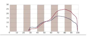  ??  ?? On this RB250 graph, it's easy to plot the power spread from around 6500 to 9200rpm. This gives over 2700 rpm of usable power, which can be controlled accurately via the throttle in conjuction with the rev counter.