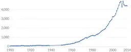  ??  ?? Yıl Bazında Dünya Ticareti (Milyar USD) (www.ourworldin­data.org, 2019)