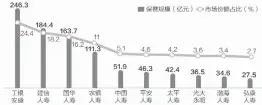  ??  ?? 2017年上半年互联­网人身保险规模保费（亿元）排名前十的寿险公司及­市场份额占比（%）数据来源：中保协 邹利制图