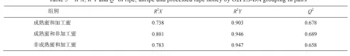  ??  ?? 表5 O2PLS-DA对3个地区成熟、非成熟和加工油菜蜜两­两分组的R2X, R2Y和Q2值Tab­le 5 R2X, R2Y and Q2 of ripe, unripe and processed rape honey by O2PLS-DA grouping in pairs
