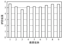  ??  ?? 图 2 推荐实体个体评估结果­Fig. 2 Recommende­d entity assessment result