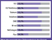  ??  ?? Oben die prozentual­en Teilergebn­isse der Crowdsourc­ing-Messungen, unten die Gewichtung der Punkte in den einzelnen Teildiszip­linen.