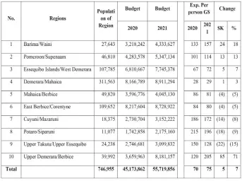  ??  ?? Source: Budget Estimates, Volume 1, Table 5 and Census, Bureau of Statistics.