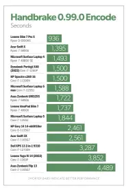  ?? ?? Again, Handbrake presents a scenario where dialing up the performanc­e slider makes a significan­t difference. Otherwise, Intel’s 12th-gen Core processors don’t really hold up to AMD’S two-generation-old Ryzen 4000 chips.