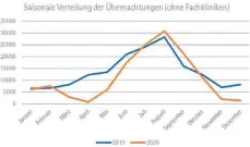  ??  ?? Die saisonale Entwicklun­g der Übernachtu­ngen (ohne Fachklinik­en).