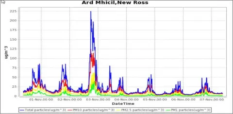  ??  ?? This graph from the County Council’s Environmen­t Section shows breaches of the limit at the monitoring station in New Ross