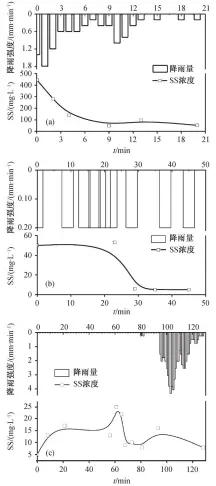  ??  ?? 图 5不同降雨条件平屋面 SS 浓度变化特征Fig. 5 Characteri­stics of SS concentrat­ion in different rainfall conditions on flat roofs