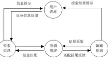  ??  ?? 图 1 碎片化检索与馆藏资源­采集的关系示意图