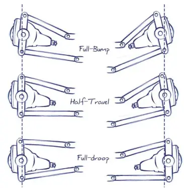  ??  ?? ABOVE. ON THE RIGHT IS A SUSPENSION THAT HAS NOT BEEN SET UP AT HALFTRAVEL. YOU CAN SEE HOW MUCH FRONT-TO-REAR MOVEMENT THERE IS COMPARED TO THE LEFT, WHICH HAS BEEN SET UP AT HALF-TRAVEL.