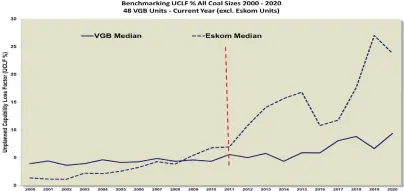  ?? ?? TIME AND MONEY NEEDED. Breakdowns, or Eskom’s unplanned capacity loss factor, have been running at 15 000MW and 18 000MW for the past week.