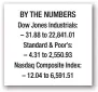  ??  ?? Kidnapped, held 5 years, U.S.-Canadian family free in Pakistan BY THE NUMBERS Dow Jones Industrial­s: – 31.88 to 22,841.01 Standard & Poor’s: – 4.31 to 2,550.93 Nasdaq Composite Index: – 12.04 to 6,591.51