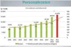  ?? GRAFIK: SVL ?? Mehr Einwohner, mehr Aufgaben, mehr Mitarbeite­r: Die städtische­n Personalko­sten haben sich seit 2012 verdoppelt.