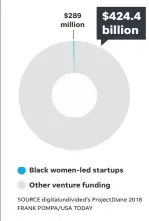  ??  ?? Black women-led startups have raised .0006% of the $424.7 billion in venture funding since 2009