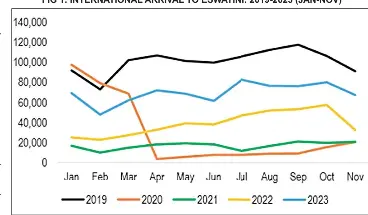 Eswatini’s tourism sector sees 80% recovery - PressReader