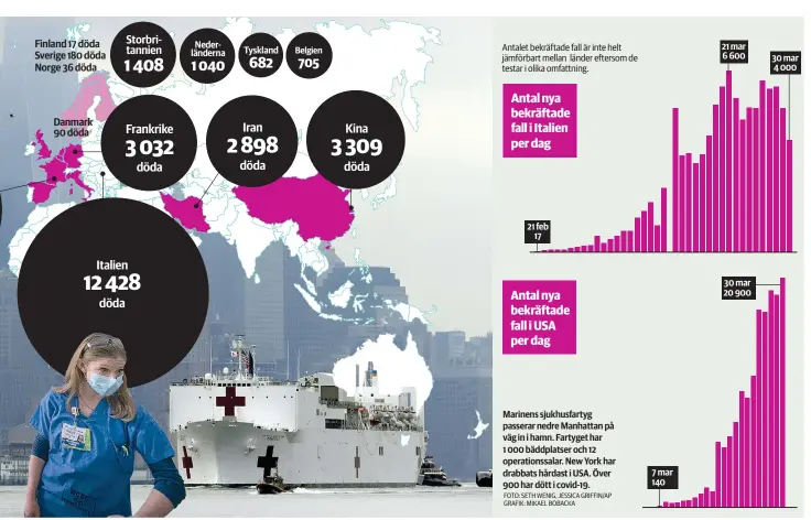  ??  ?? Marinens sjukhusfar­tyg passerar nedre Manhattan på väg in i hamn. Fartyget har 1 000 bäddplatse­r och 12 operations­salar. New York har drabbats hårdast i USA. Över 900 har dött i covid-19. FOTO: SETH WENIG, JESSICA GRIFFIN/AP GRAFIK: MIKAEL BOBACKA