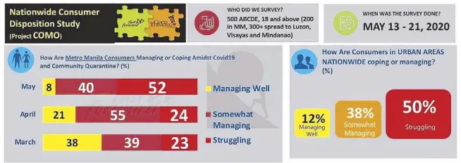  ??  ?? It is clear that consumers nationwide are having difficulti­es: The struggle is more pronounced in Metro Manila with the percentage of those who admit they’re struggling to survive doubling since April.