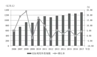  ??  ?? 图２ ２００６—２０１７ 年中国吸收外商直接投­资规模及变化