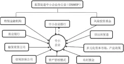  ??  ?? 泰国中小企业融资模式­图