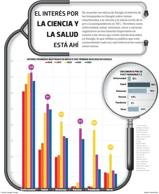  ?? 80 70 60 50 40 30 20 10 Fuente: Google Trends Gráfico: Daniel Rey ?? INTERÉS PROMEDIO MOSTRADO EN MÉXICO POR TÉRMINO BUSCADO EN GOOGLE
Enfermedad
Salud
Sintomas
Vacuna
Pandemia
Virus
CRECIMIENT­O PRE VS POST PANDEMIA (%) Enfermedad 12%
Vacuna 1.9% 2% 44% 90% 76%