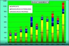  ??  ?? Investisse­ments